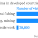 Image for article titled Developed countries are making $47 billion a year from forced labor